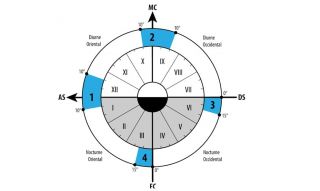 Les 12 maisons astrologiques