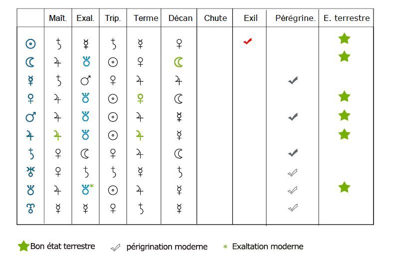 tableau résumé des dignités et débilités des planètes