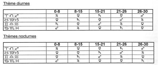 tableau des planètes en termes